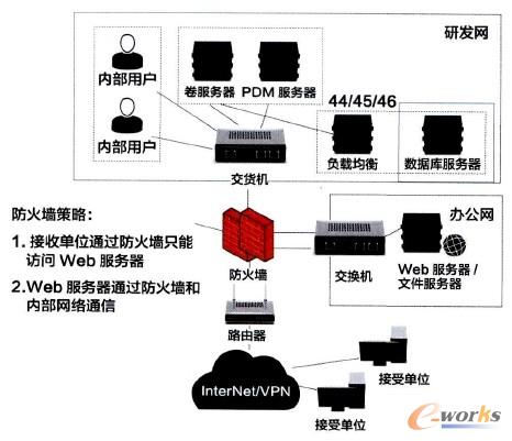 网络交换机产品开发中的供应商数据协同管理研究